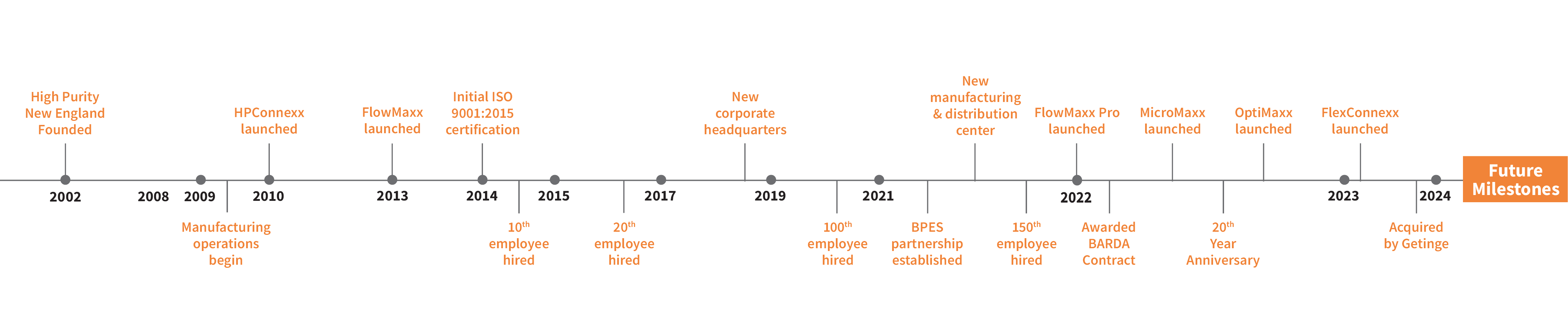 HPNE Timeline Graphic_Horizontal