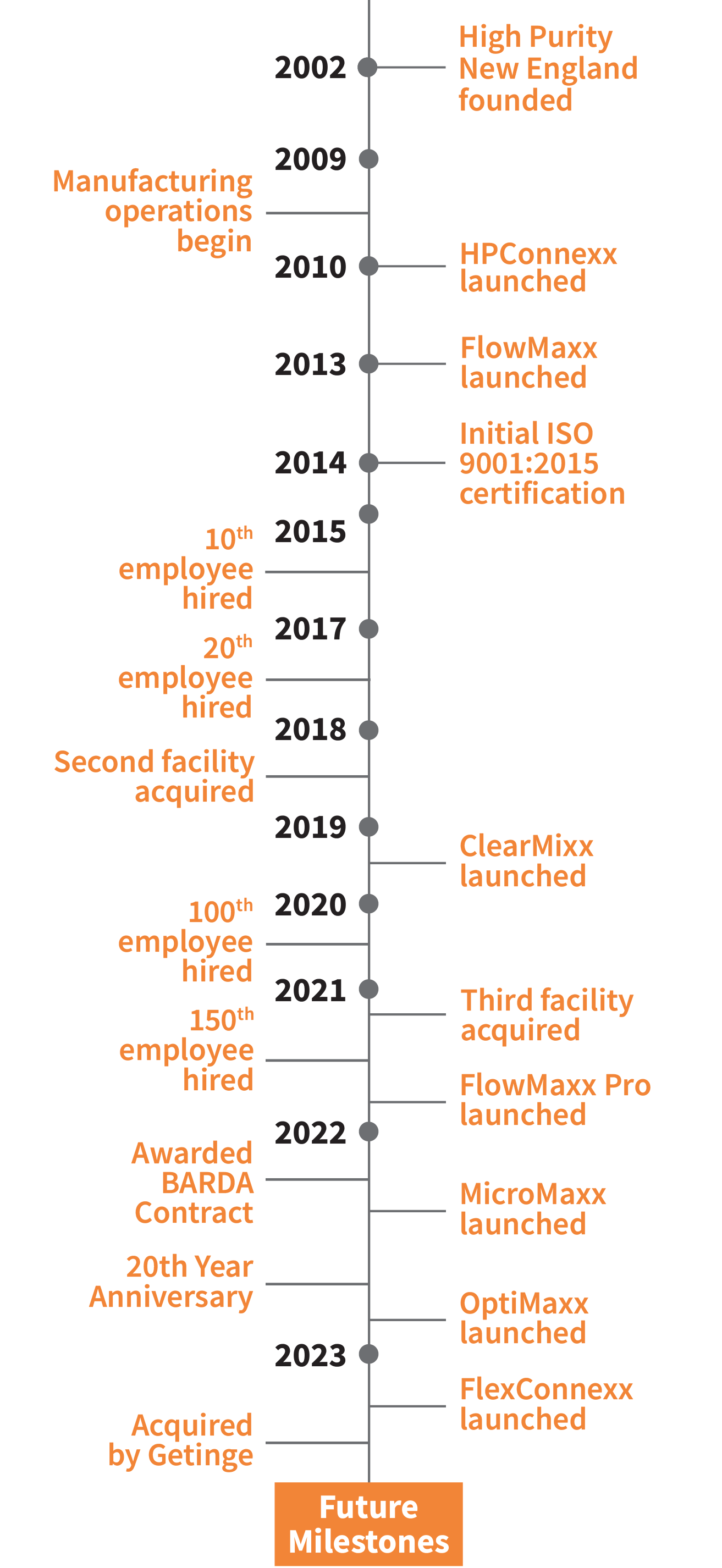 HPNE Timeline Graphic_Website_Vertical